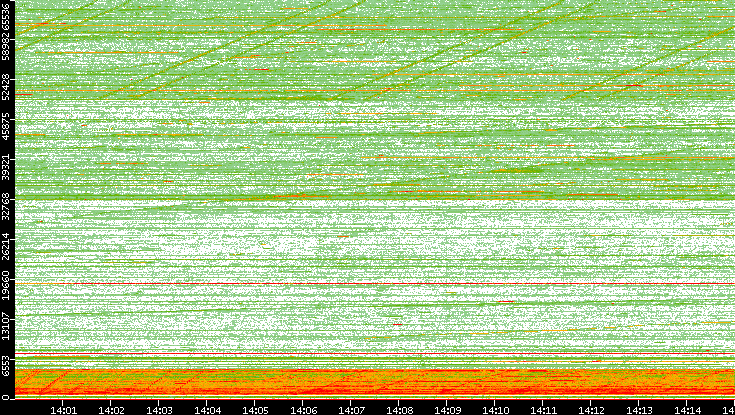 Src. Port vs. Time