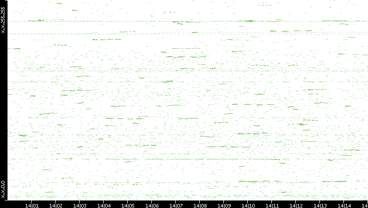 Dest. IP vs. Time
