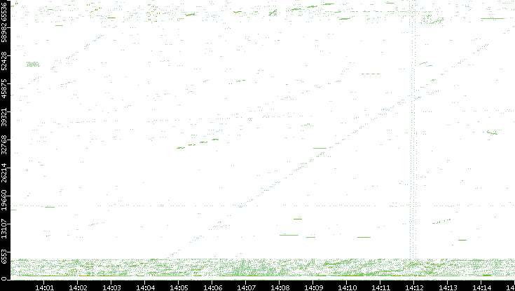 Src. Port vs. Time