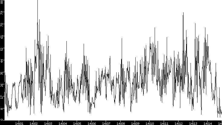 Throughput vs. Time