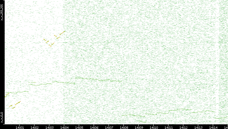 Dest. IP vs. Time