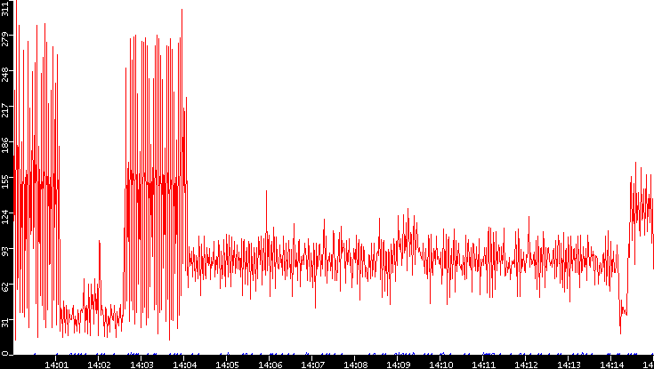 Nb. of Packets vs. Time