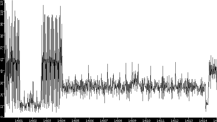 Throughput vs. Time