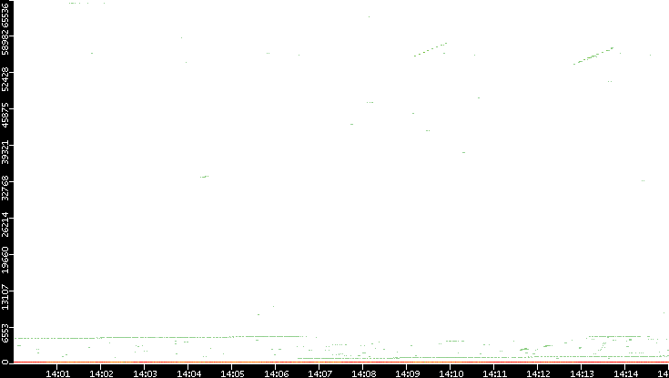 Dest. Port vs. Time