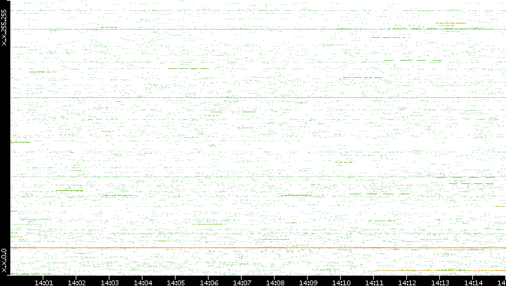 Src. IP vs. Time