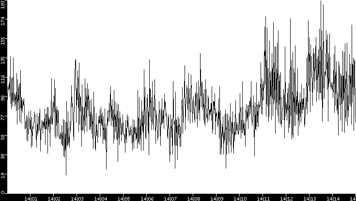 Throughput vs. Time