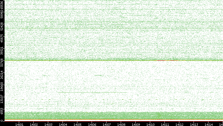 Dest. Port vs. Time