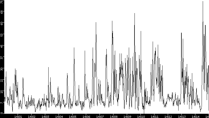 Throughput vs. Time