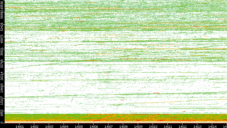 Src. Port vs. Time