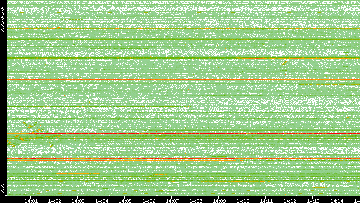 Dest. IP vs. Time