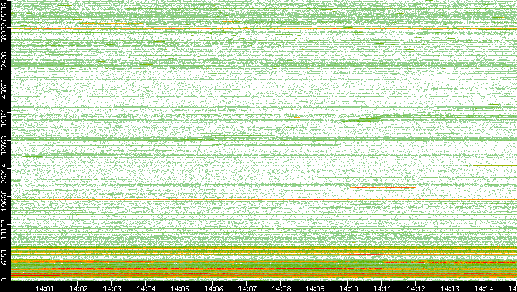 Dest. Port vs. Time