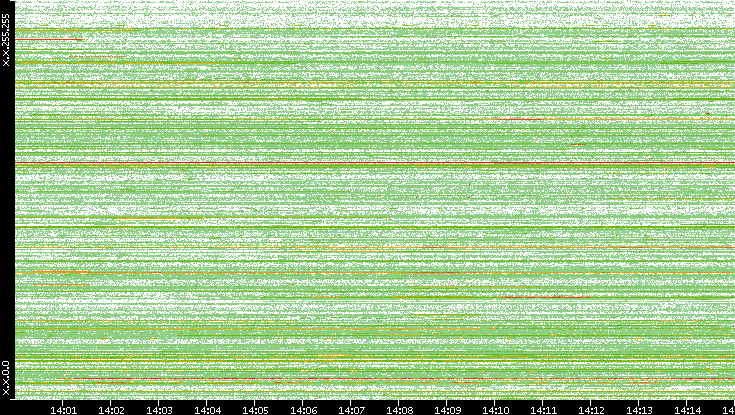 Src. IP vs. Time