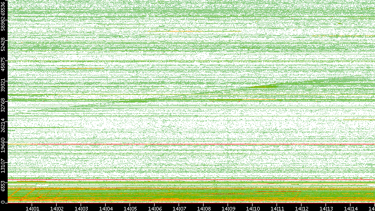 Src. Port vs. Time