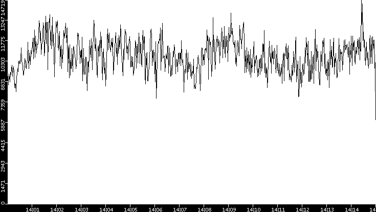 Throughput vs. Time