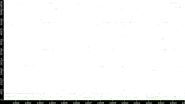 Dest. Port vs. Time