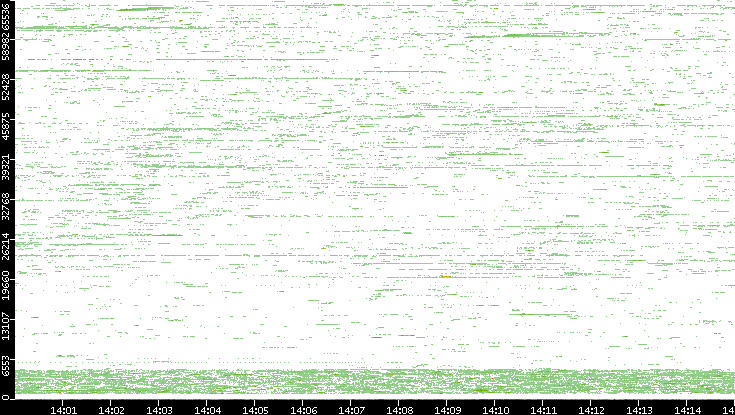 Dest. Port vs. Time