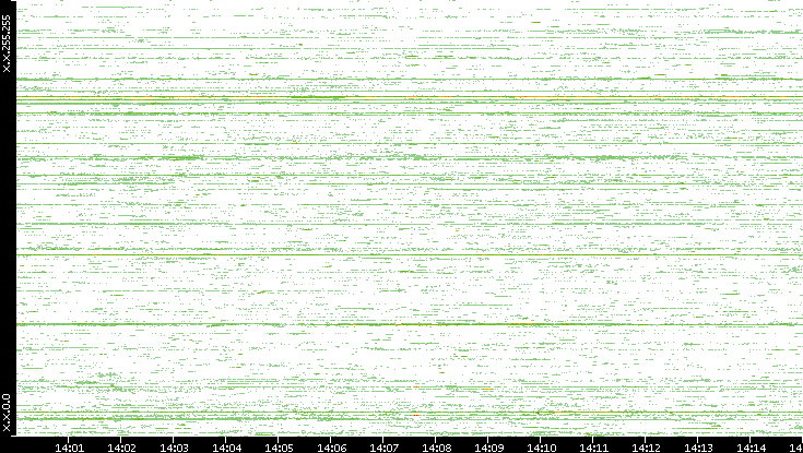 Src. IP vs. Time