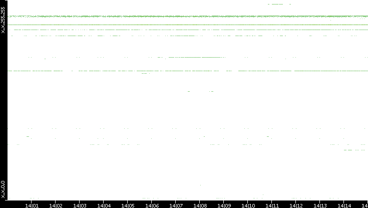 Dest. IP vs. Time