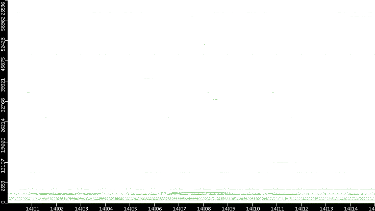 Dest. Port vs. Time