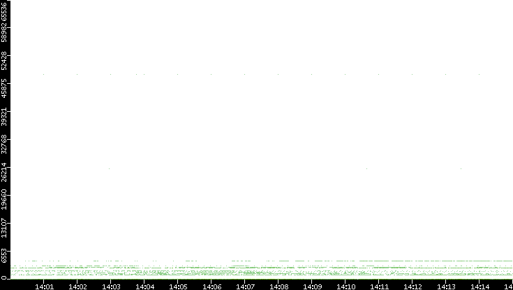 Src. Port vs. Time