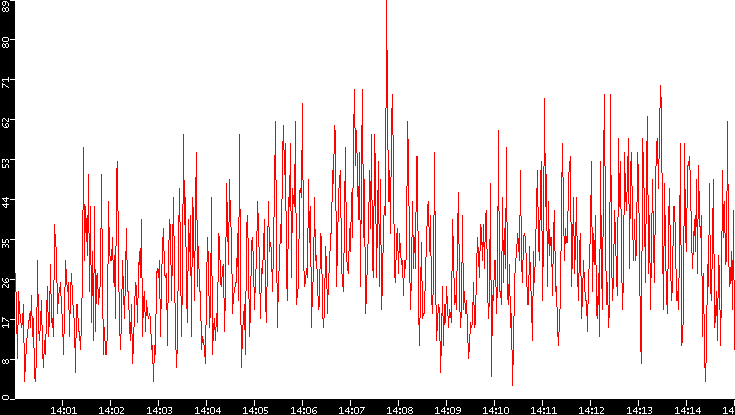 Nb. of Packets vs. Time