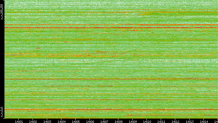 Dest. IP vs. Time