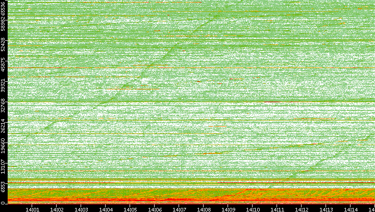 Dest. Port vs. Time
