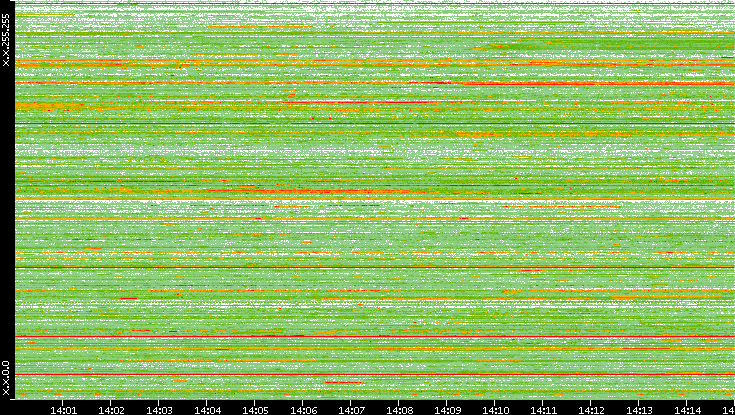 Src. IP vs. Time