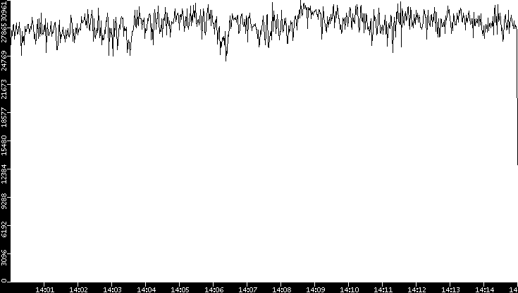 Throughput vs. Time
