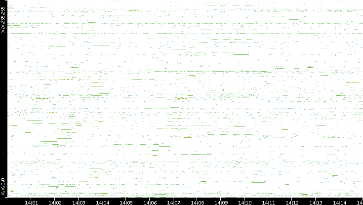 Src. IP vs. Time