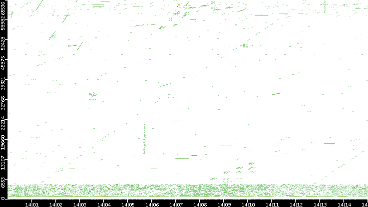 Src. Port vs. Time