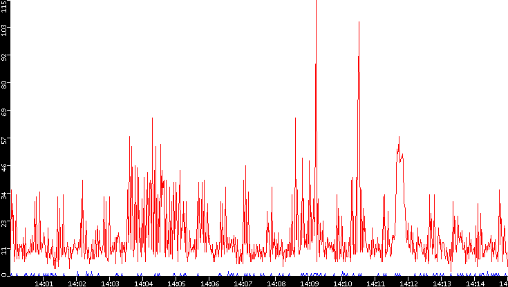 Nb. of Packets vs. Time