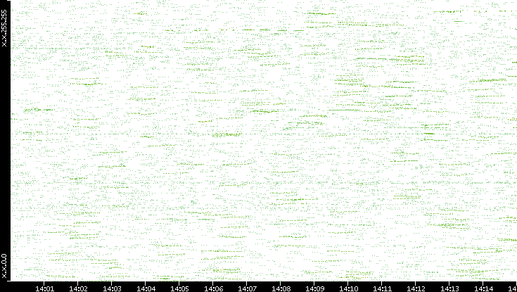 Dest. IP vs. Time
