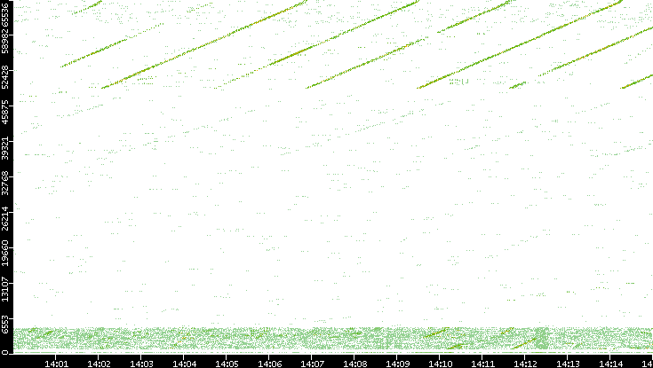 Src. Port vs. Time