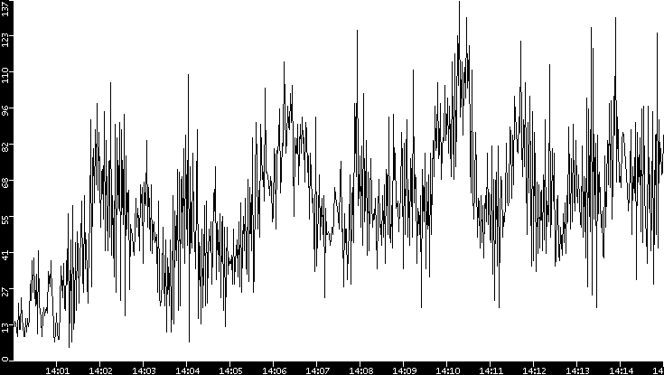 Throughput vs. Time