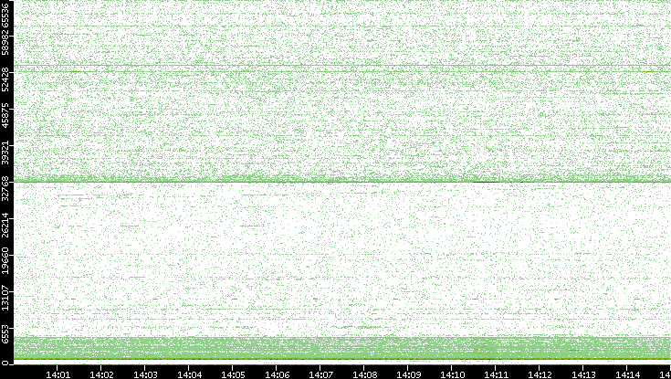Dest. Port vs. Time