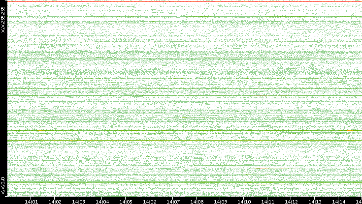 Src. IP vs. Time