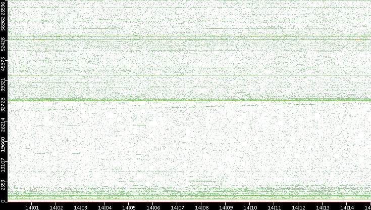 Src. Port vs. Time