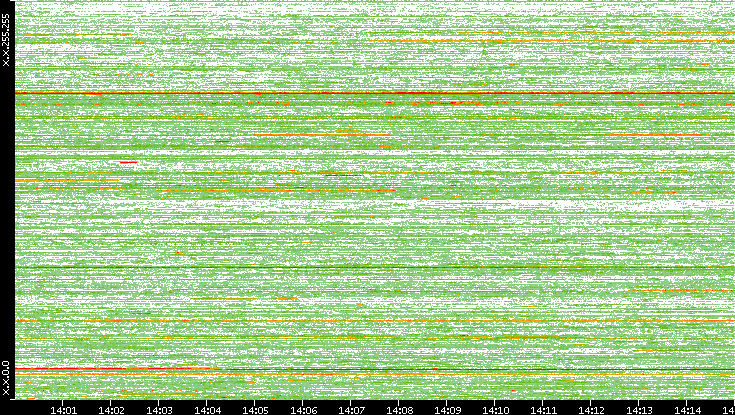 Dest. IP vs. Time