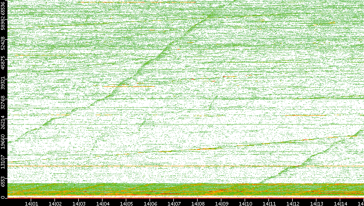Dest. Port vs. Time