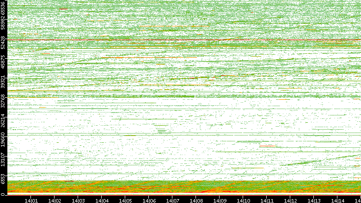 Src. Port vs. Time