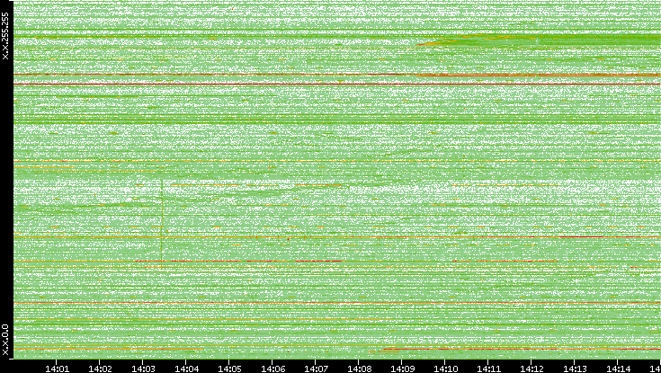 Dest. IP vs. Time