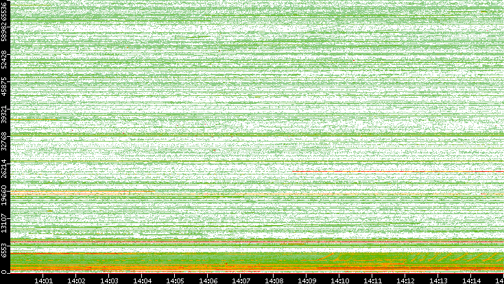 Src. Port vs. Time