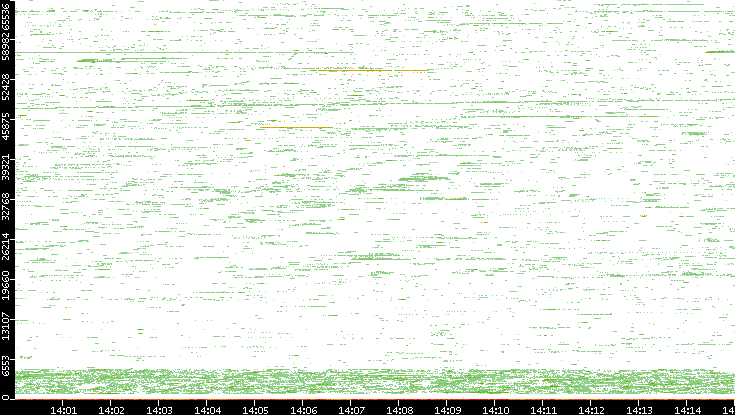 Dest. Port vs. Time