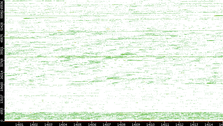 Src. Port vs. Time