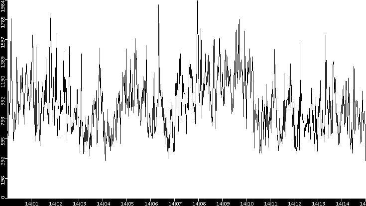 Throughput vs. Time