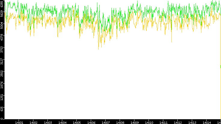Entropy of Port vs. Time