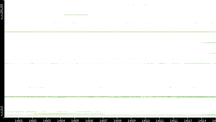 Dest. IP vs. Time