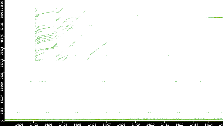 Dest. Port vs. Time