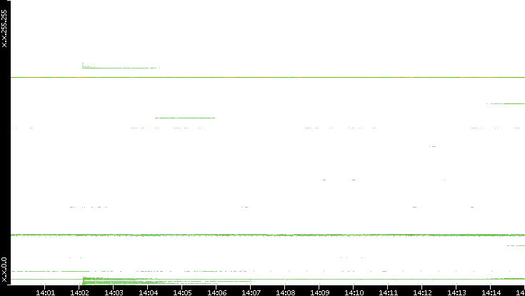 Src. IP vs. Time